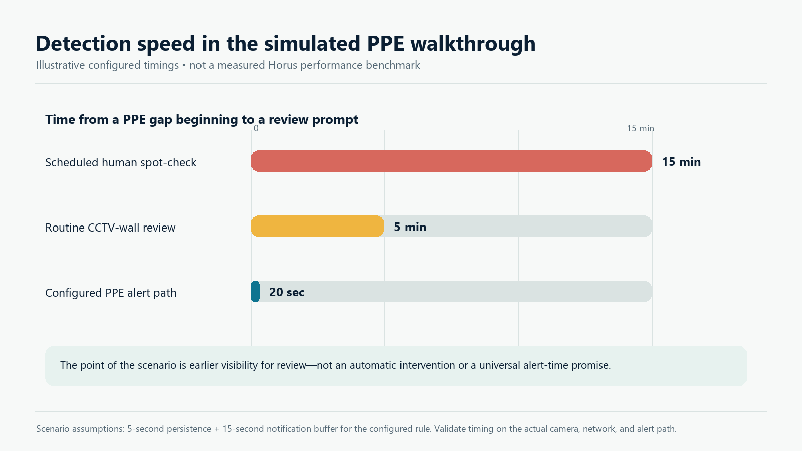 Detection speed comparison for the simulated PPE event