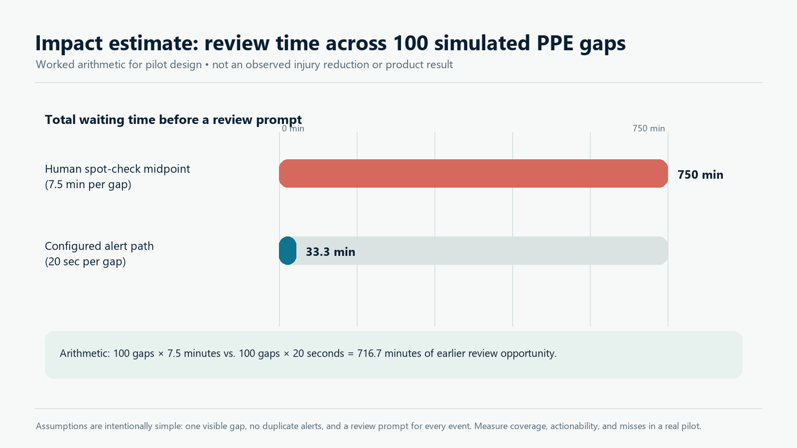 Impact estimate for the simulated PPE gaps