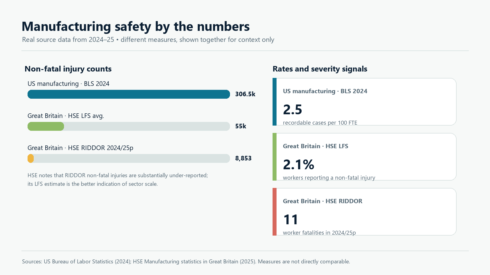 Manufacturing safety by the numbers