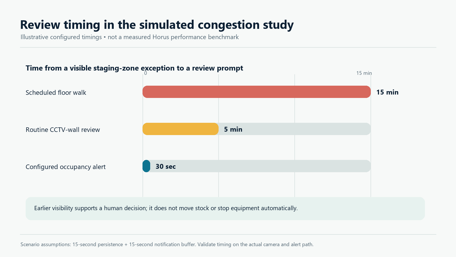 Review timing in the simulated congestion study