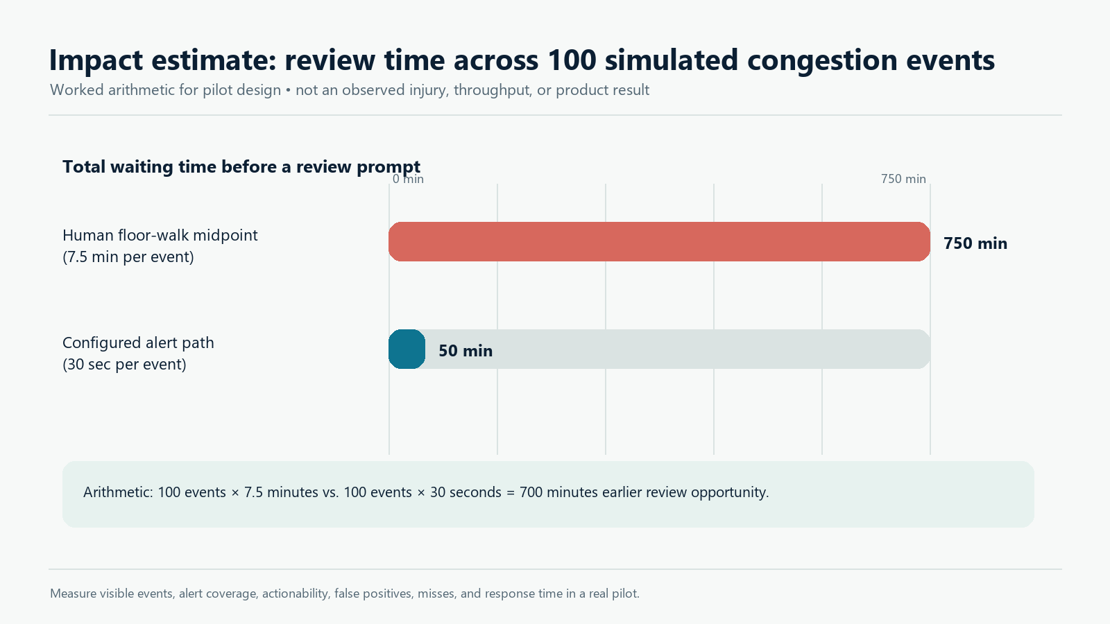 Impact estimate for the simulated congestion events