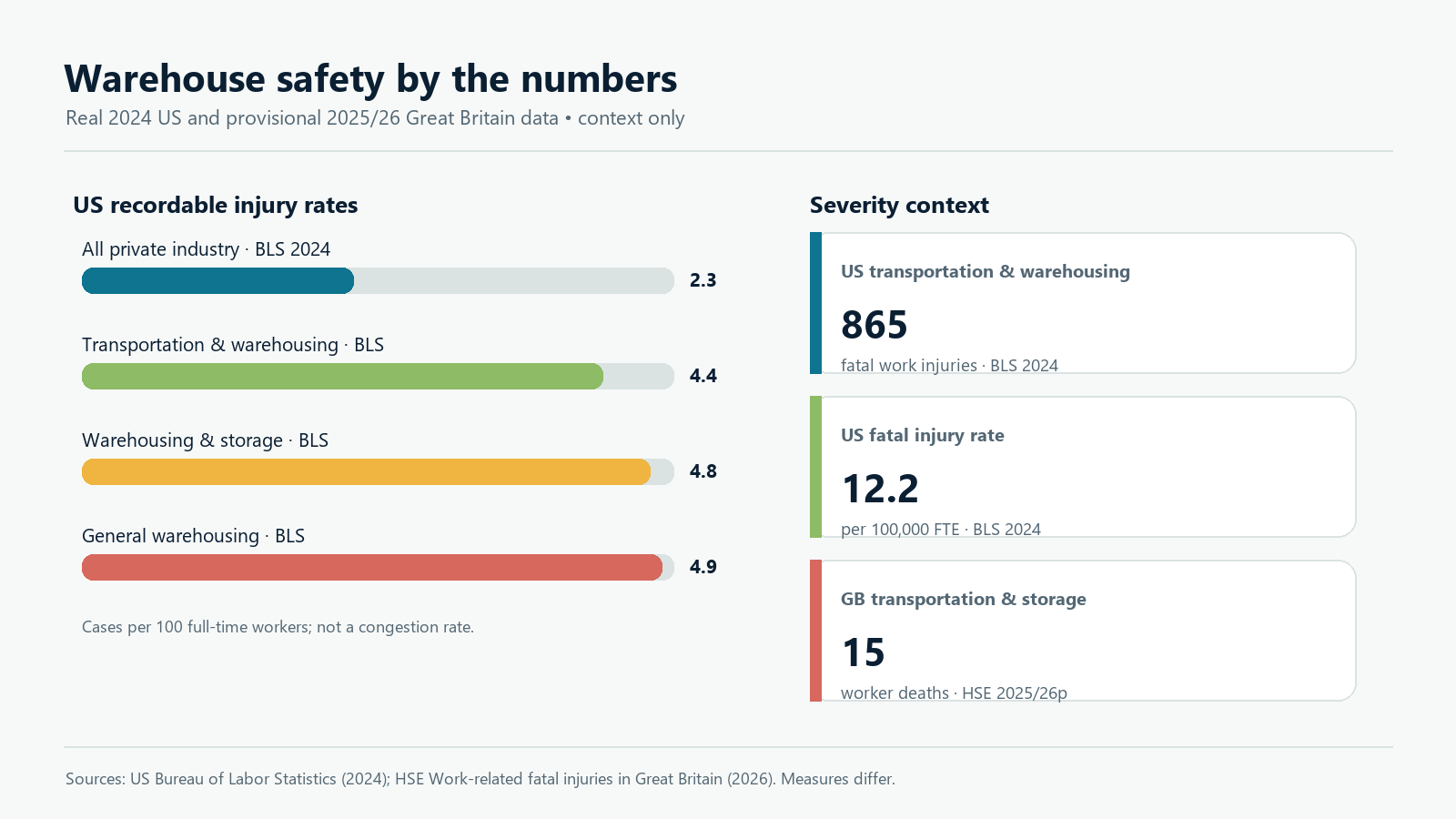 Warehouse safety by the numbers