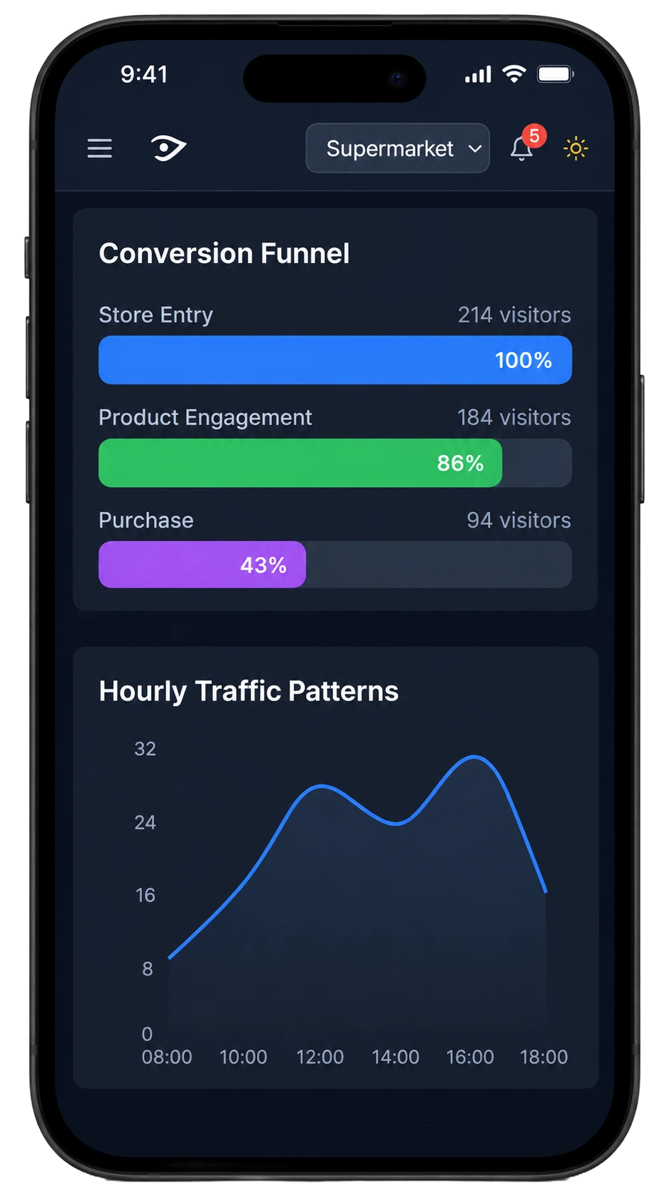 Horus analytics dashboard with queue management and camera metrics